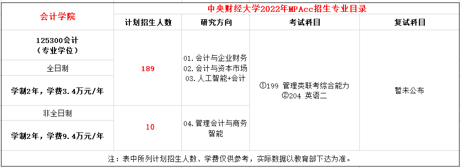 中央财经大学2022年MPAcc招生章程