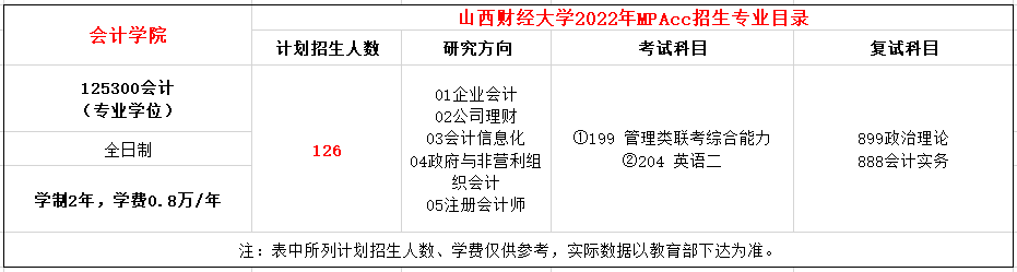 山西财经大学2022年MPAcc招生简章