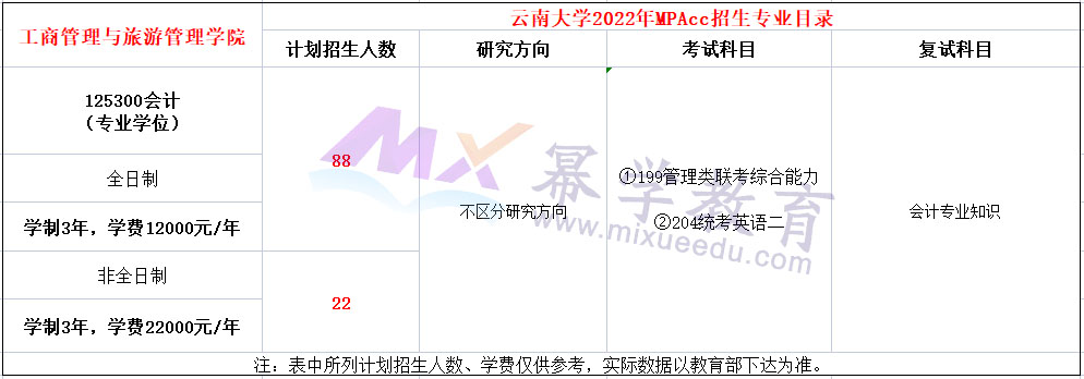 云南大学2022年MPAcc招生简章，计划招生110人！