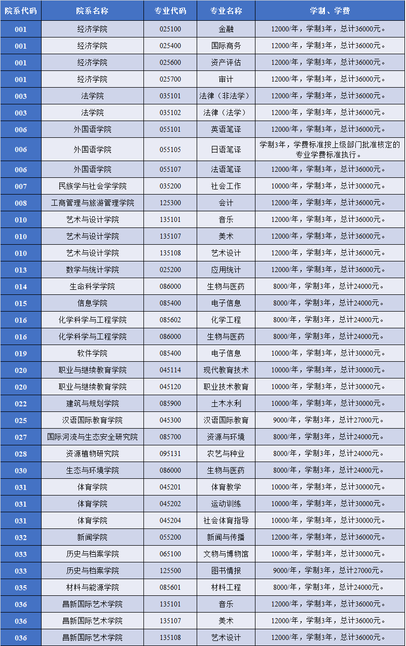 云南大学2022年MPAcc招生简章，计划招生110人！