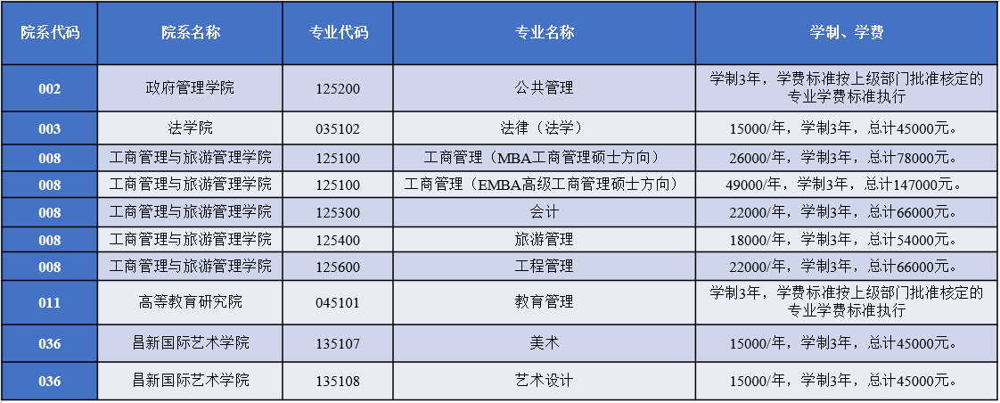 云南大学2022年MPAcc招生简章，计划招生110人！