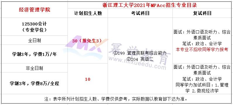 浙江理工大学2021年MPAcc录取情况解读 