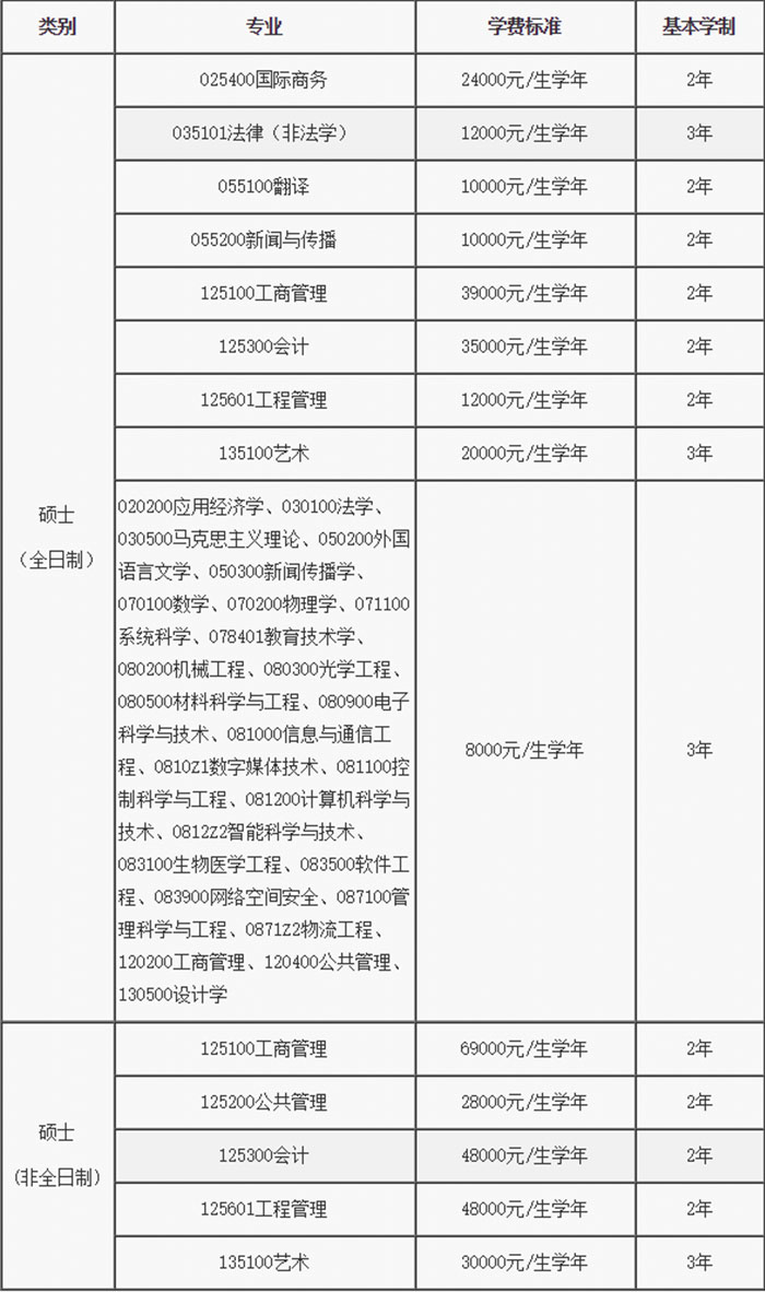 北京邮电大学2022年MPAcc招生简章