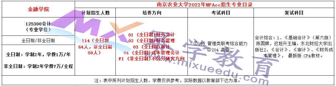 南京农业大学2022年MPAcc招生简章，共招生114人！