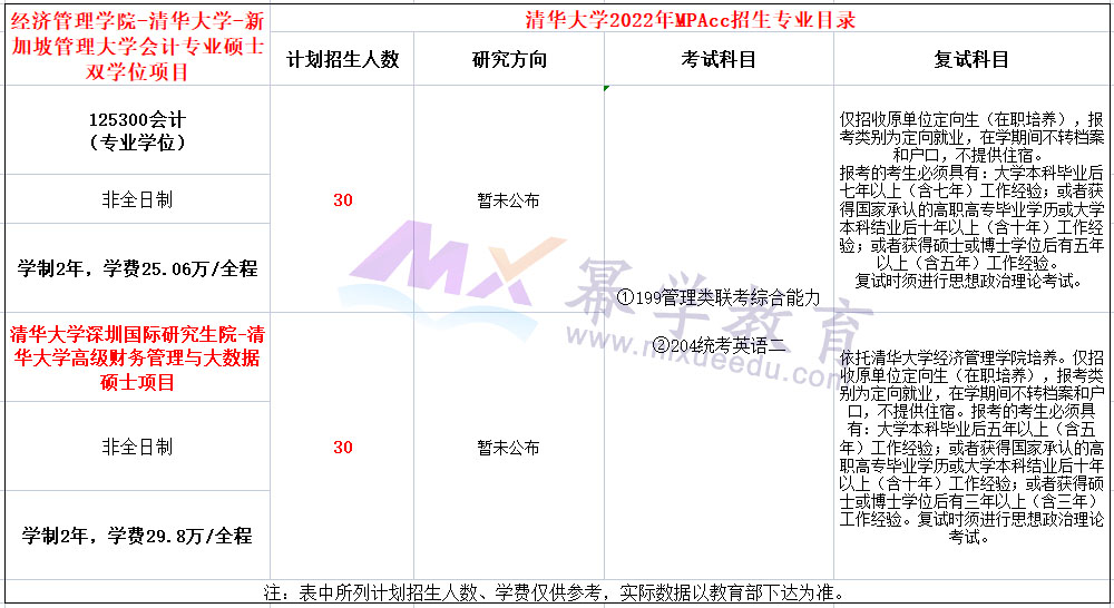 清华大学2022年MPAcc非全日制招生简章，计划招生60人！