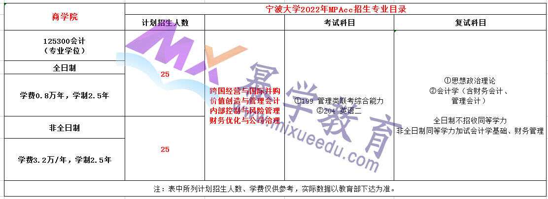 宁波大学2022年MPAcc招生简章