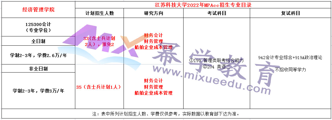 江苏科技大学2022年MPAcc招生简章