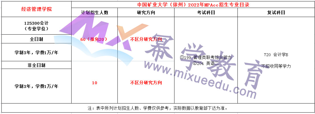 中国矿业大学（徐州）2022年MPAcc招生简章
