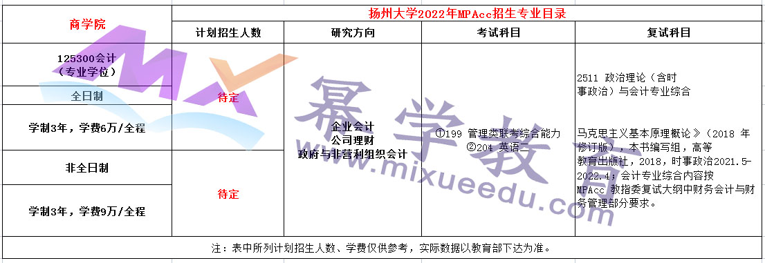 扬州大学2022年MPAcc招生简章