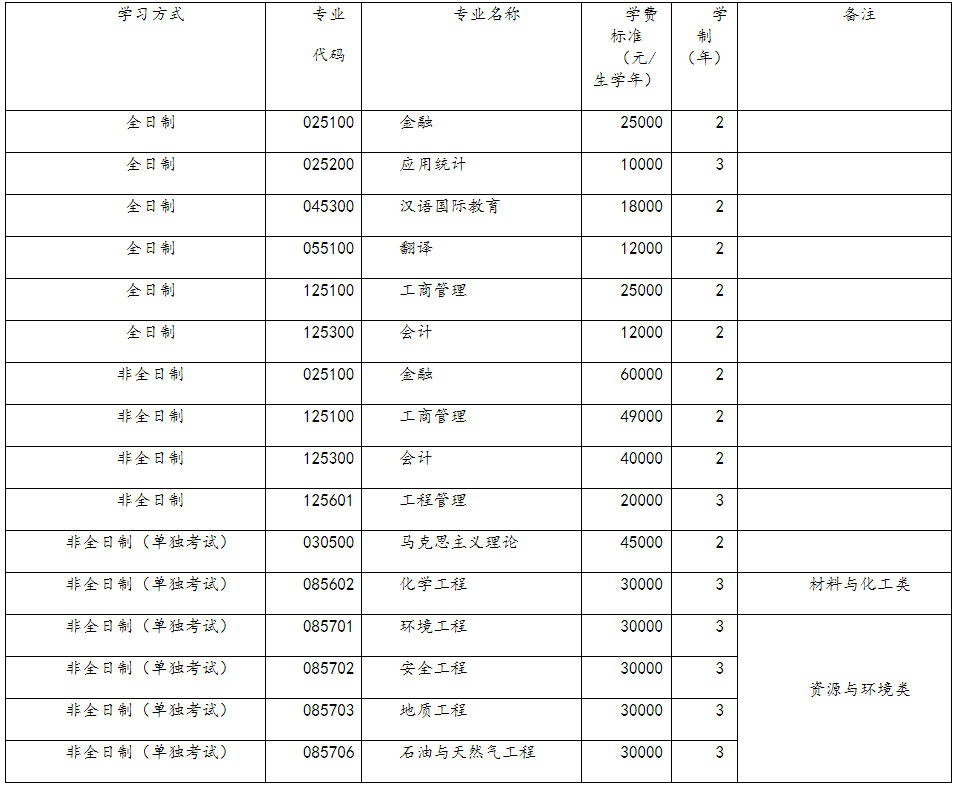 中国石油大学(北京)2022年MPAcc招生简章