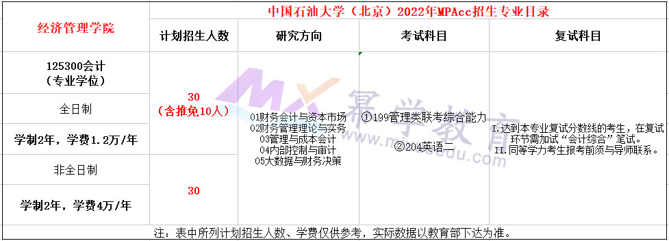 中国石油大学(北京)2022年MPAcc招生简章