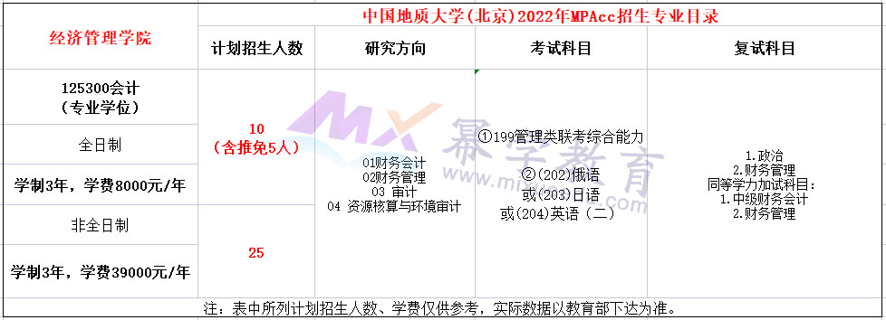 中国地质大学(北京)2022年MPAcc招生简章