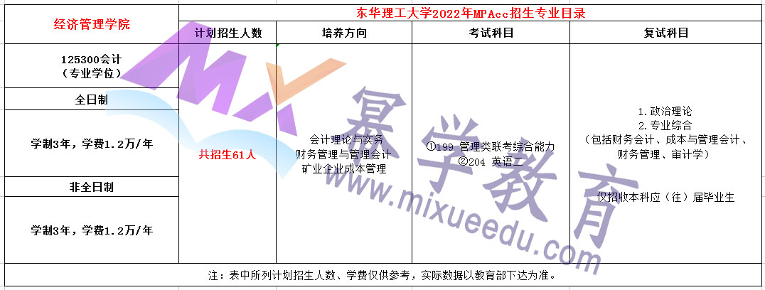 东华理工大学2022年MPAcc招生简章