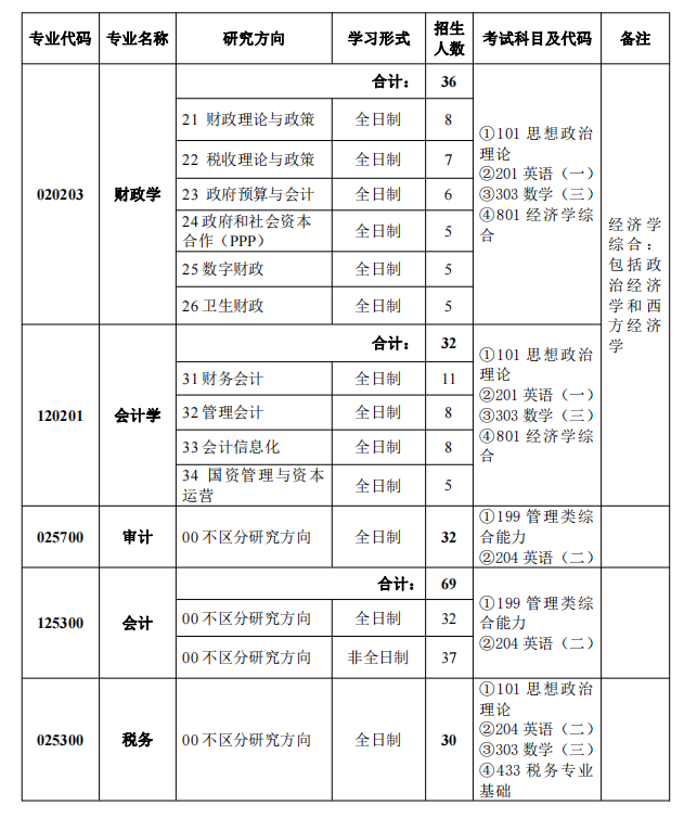 中国财政科学研究院2022年MAud招生简章