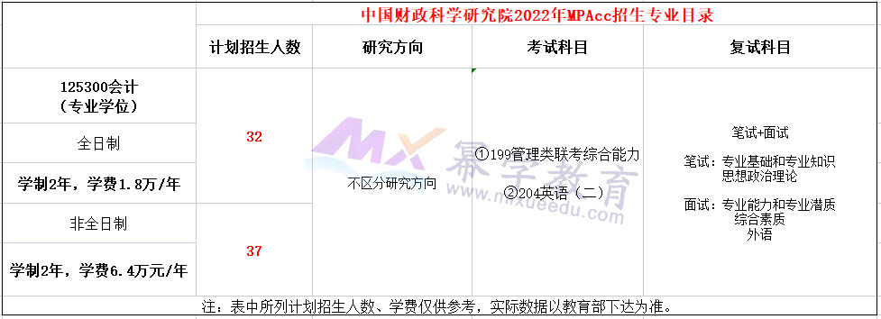 中国财政科学研究院2022年MPAcc招生简章