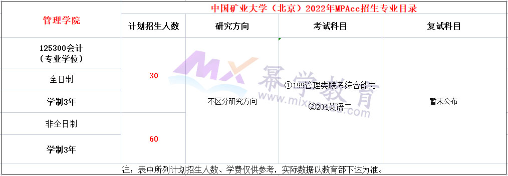 中国矿业大学(北京)2022年MPAcc招生简章，计划招生90人！
