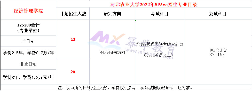 河北农业大学2022年MPAcc招生简章