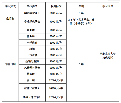 河北农业大学2022年MPAcc招生简章