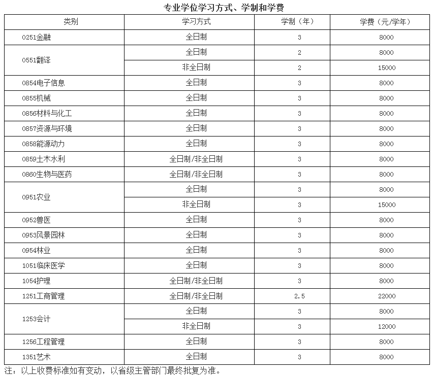 河南科技大学2022年MPAcc招生简章