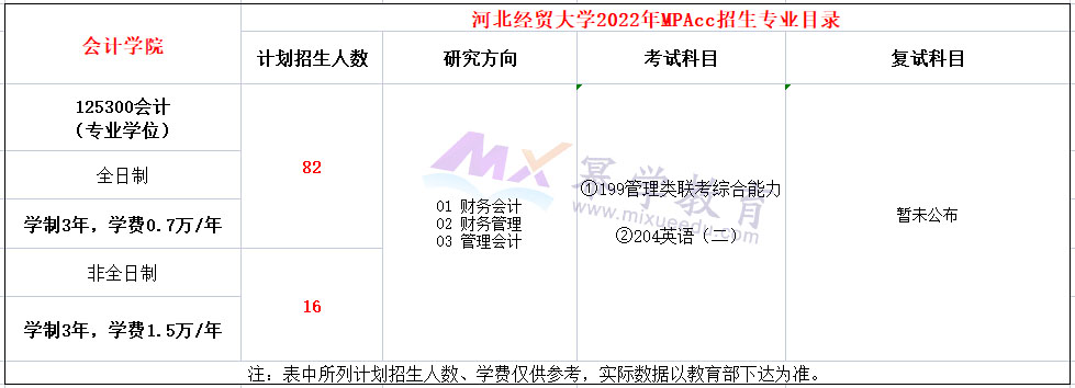 河北经贸大学2022年MPAcc招生简章，计划招生98人！