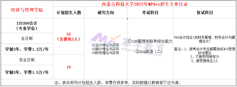 内蒙古科技大学2022年MPAcc招生简章