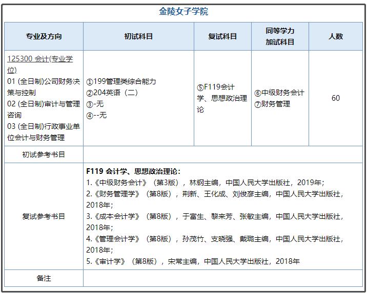 南京师范大学2022年MPAcc招生简章