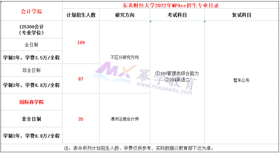 东北财经大学2022年MPAcc招生简章