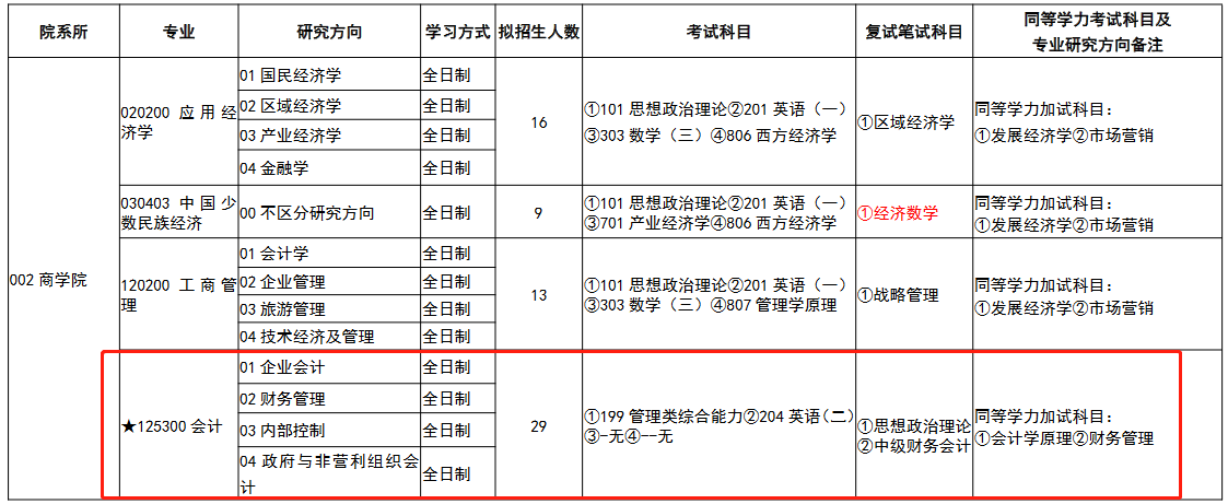 吉首大学2022年MPAcc招生简章