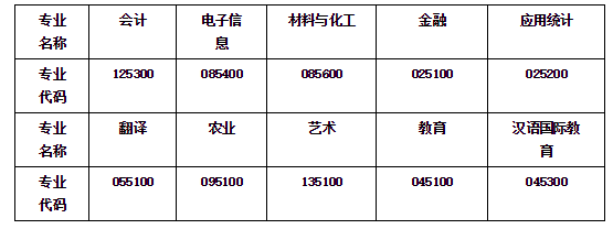 长春大学2022年MPAcc招生简章