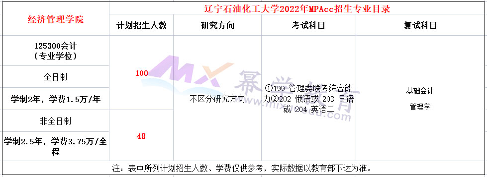 辽宁石油化工大学2022年MPAcc招生简章，计划招生148人！