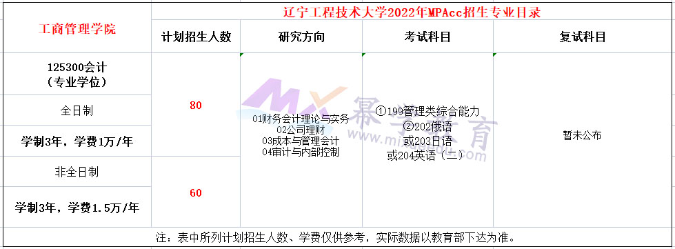 辽宁工程技术大学2022年MPAcc招生简章，计划招生140人！