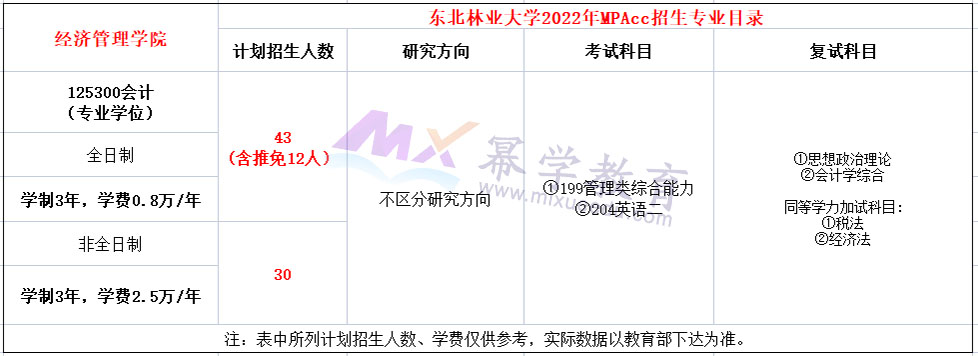 东北林业大学2022年MPAcc招生简章