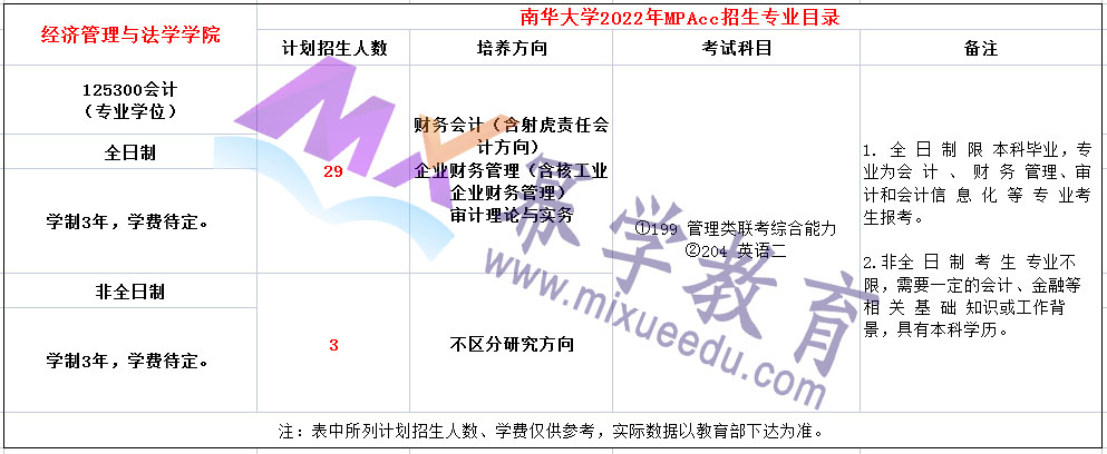 南华大学2022年MPAcc招生简章