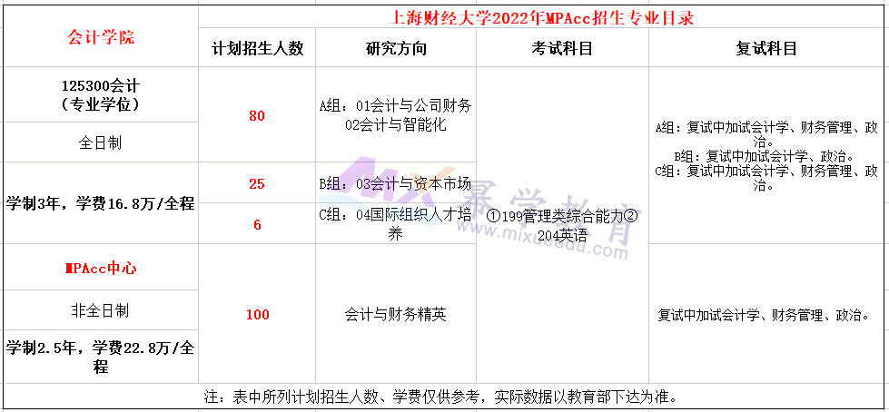 上海财经大学2022年全日制MPAcc招生简章