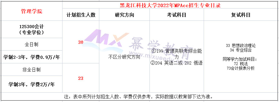 黑龙江科技大学2022年MPAcc招生简章