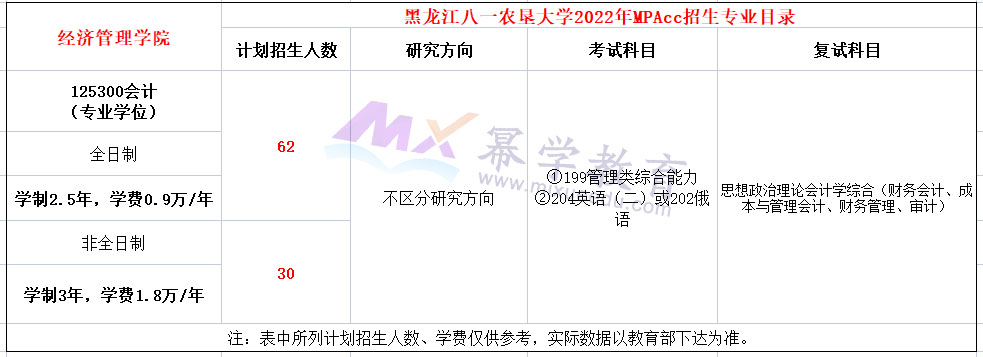 黑龙江八一农垦大学2022年MPAcc招生简章，计划招生92人！