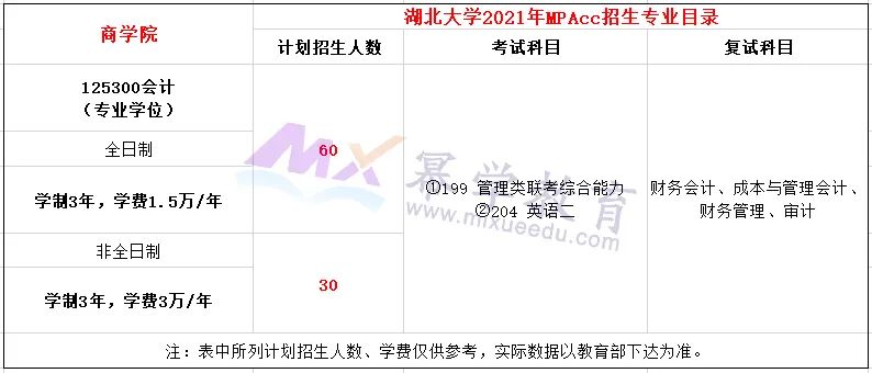 湖北大学2021年MPAcc录取情况解读