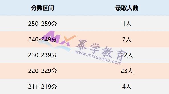 湖北大学2021年MPAcc录取情况解读