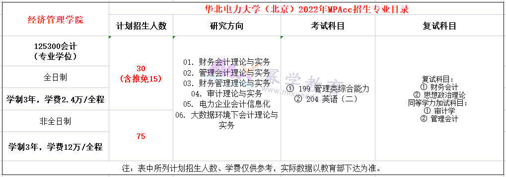 华北电力大学(北京)2022年MPAcc复试参考书