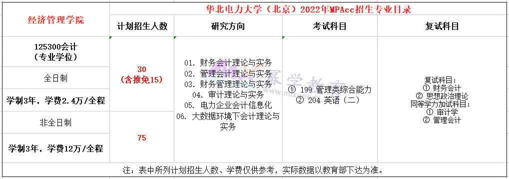 华北电力大学(北京)2022年MPAcc招生简章