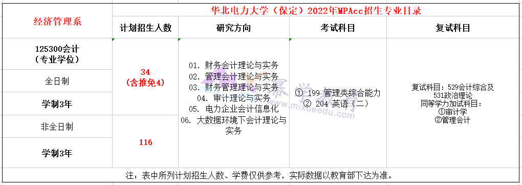 华北电力大学(保定)2022年MPAcc复试大纲