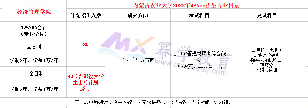 内蒙古农业大学2022年MPAcc招生简章