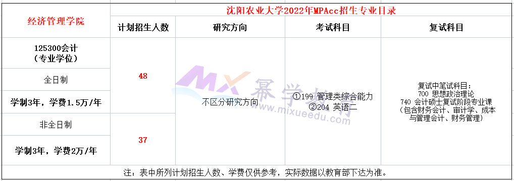 沈阳农业大学2022年MPAcc招生简章