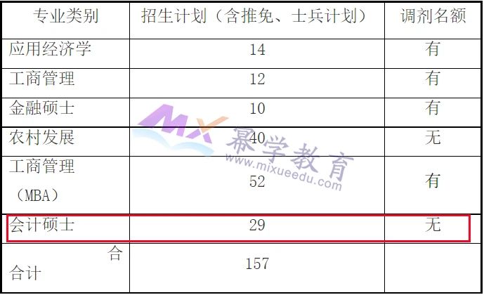 河南师范大学2021年MPAcc录取情况解读