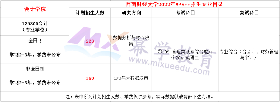 西南财经大学2022年MPAcc招生章程及招生目录