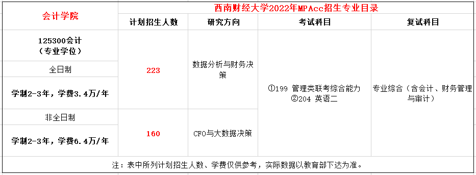 西南财经大学2022年MPAcc复试参考书及科目