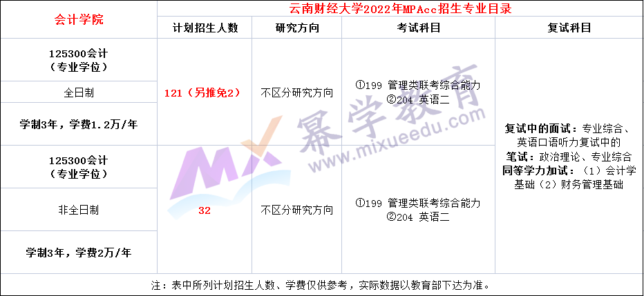 云南财经大学2022年招生简章及专业目录，计划招生121人！