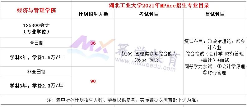 湖北工业大学2021年MPAcc录取情况解读