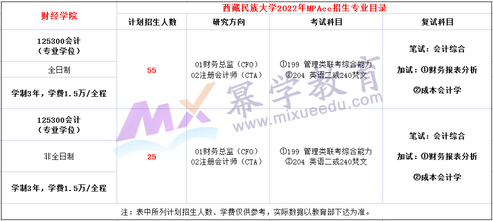 西藏民族大学2022年MPAcc招生简章及专业目录