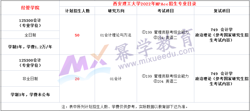 西安理工大学2022年MPAcc招生简章及专业目录